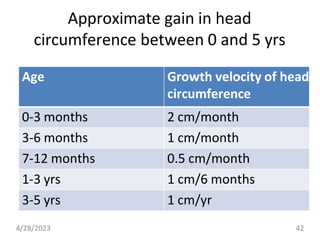 Approximate gain in head
circumference between 0 and 5 yrs
Age Growth velocity of head
circumference
0-3 months 2 cm/month
3-6 months 1 cm/month
7-12 months 0.5 cm/month
1-3 yrs 1 cm/6 months
3-5 yrs 1 cm/yr
4/28/2023 42
 