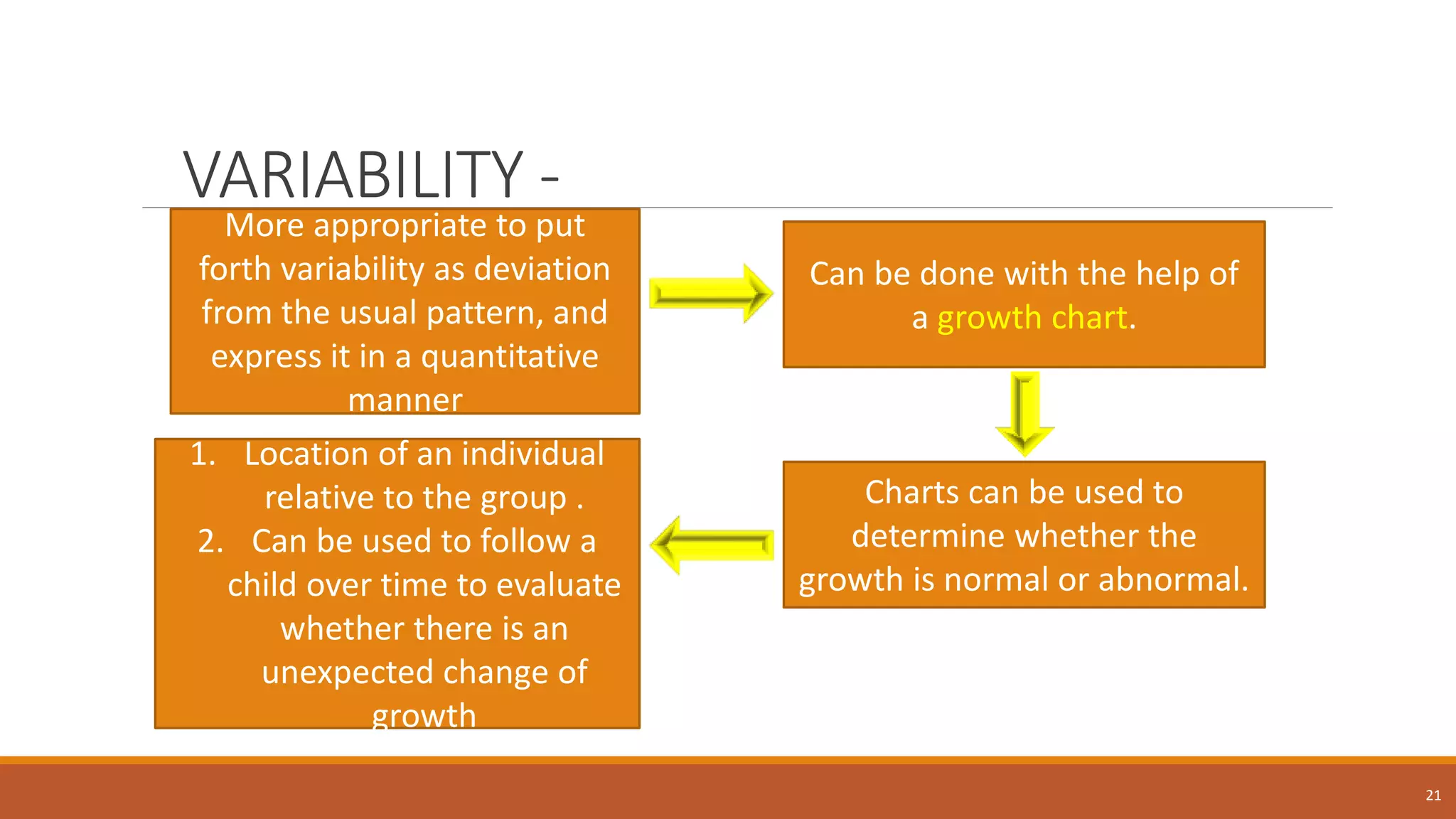 VARIABILITY -
21
More appropriate to put
forth variability as deviation
from the usual pattern, and
express it in a quantitative
manner
Can be done with the help of
a growth chart.
Charts can be used to
determine whether the
growth is normal or abnormal.
1. Location of an individual
relative to the group .
2. Can be used to follow a
child over time to evaluate
whether there is an
unexpected change of
growth
 