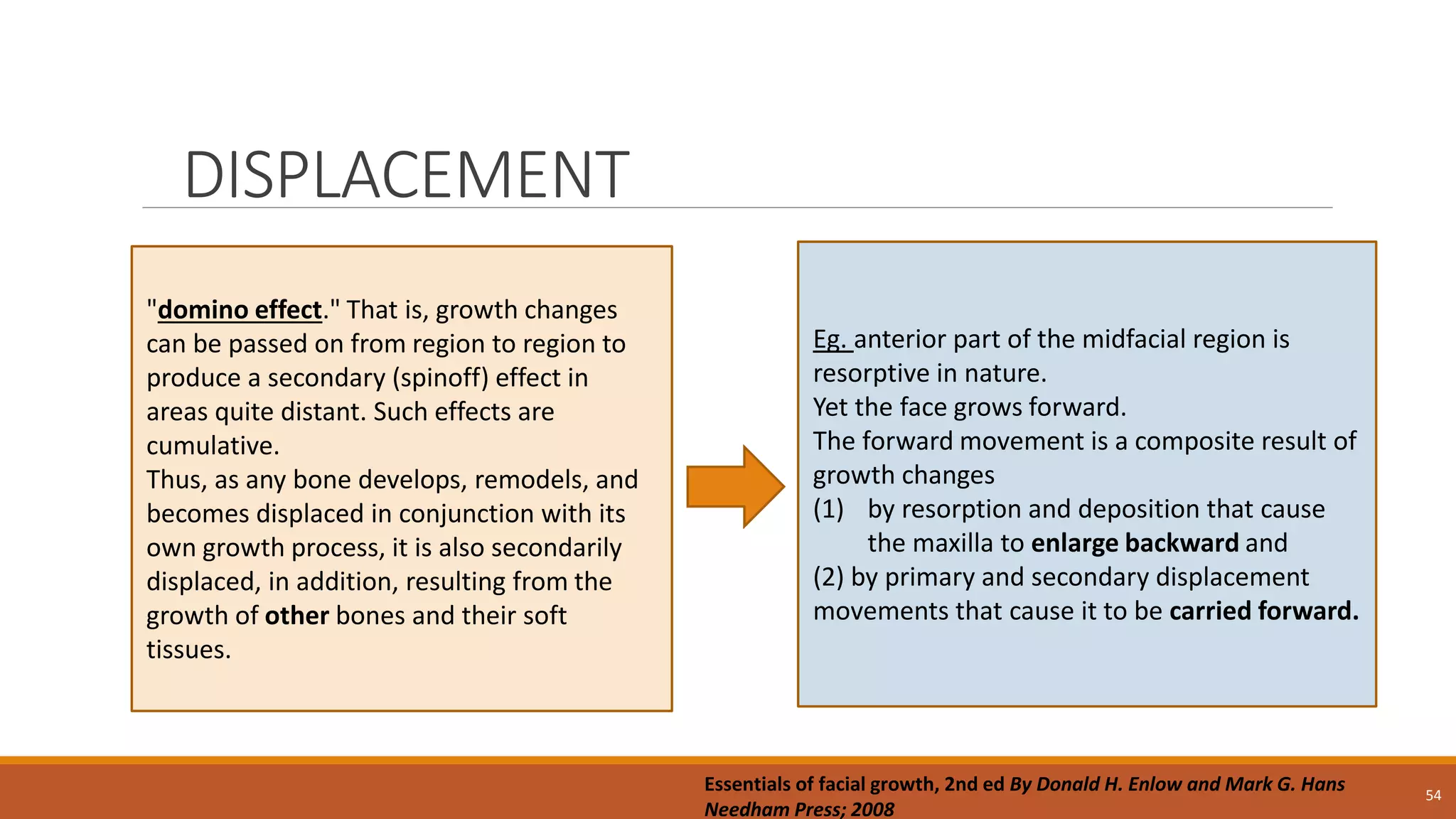DISPLACEMENT
54
"domino effect." That is, growth changes
can be passed on from region to region to
produce a secondary (spinoff) effect in
areas quite distant. Such effects are
cumulative.
Thus, as any bone develops, remodels, and
becomes displaced in conjunction with its
own growth process, it is also secondarily
displaced, in addition, resulting from the
growth of other bones and their soft
tissues.
Eg. anterior part of the midfacial region is
resorptive in nature.
Yet the face grows forward.
The forward movement is a composite result of
growth changes
(1) by resorption and deposition that cause
the maxilla to enlarge backward and
(2) by primary and secondary displacement
movements that cause it to be carried forward.
Essentials of facial growth, 2nd ed By Donald H. Enlow and Mark G. Hans
Needham Press; 2008
 