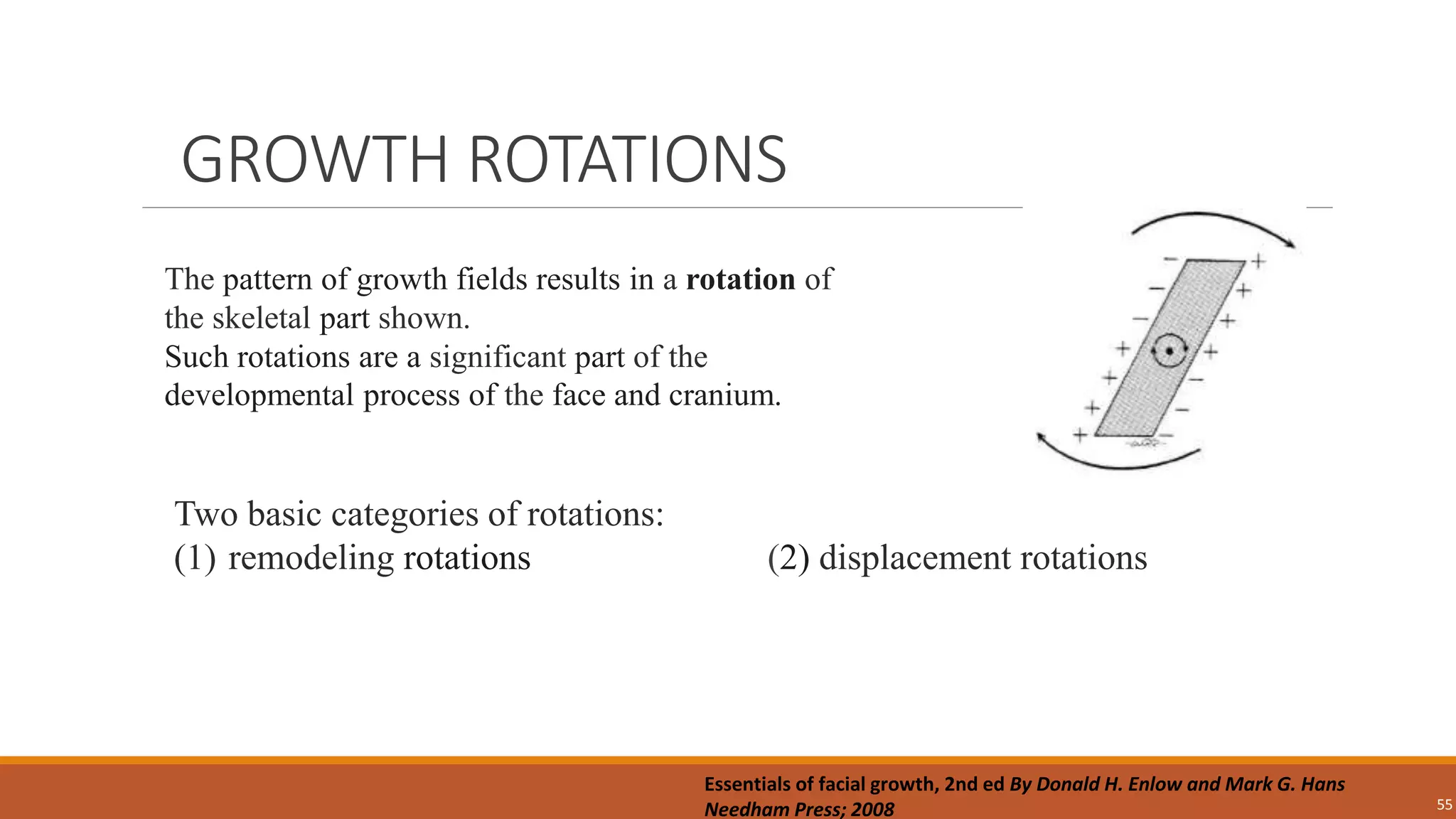 GROWTH ROTATIONS
55
Two basic categories of rotations:
(1) remodeling rotations (2) displacement rotations
The pattern of growth fields results in a rotation of
the skeletal part shown.
Such rotations are a significant part of the
developmental process of the face and cranium.
Essentials of facial growth, 2nd ed By Donald H. Enlow and Mark G. Hans
Needham Press; 2008
 