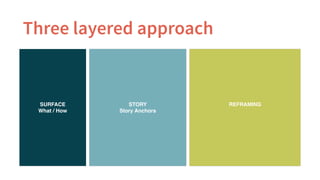 Three layered approach
SURFACE!
What / How
STORY!
Story Anchors
REFRAMING!
 