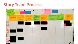 Story Team Process.
 