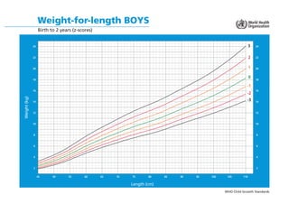 WHO Child Growth Standards
Weight-for-length BOYS
Birth to 2 years (z-scores)
Length (cm)
Weight
(kg)
45 50 55 60 65 70 75 80 85 90 95 100 105 110
2
4
6
8
10
12
14
16
18
20
22
24
2
4
6
8
10
12
14
16
18
20
22
24
-2
-3
3
1
-1
2
0
 