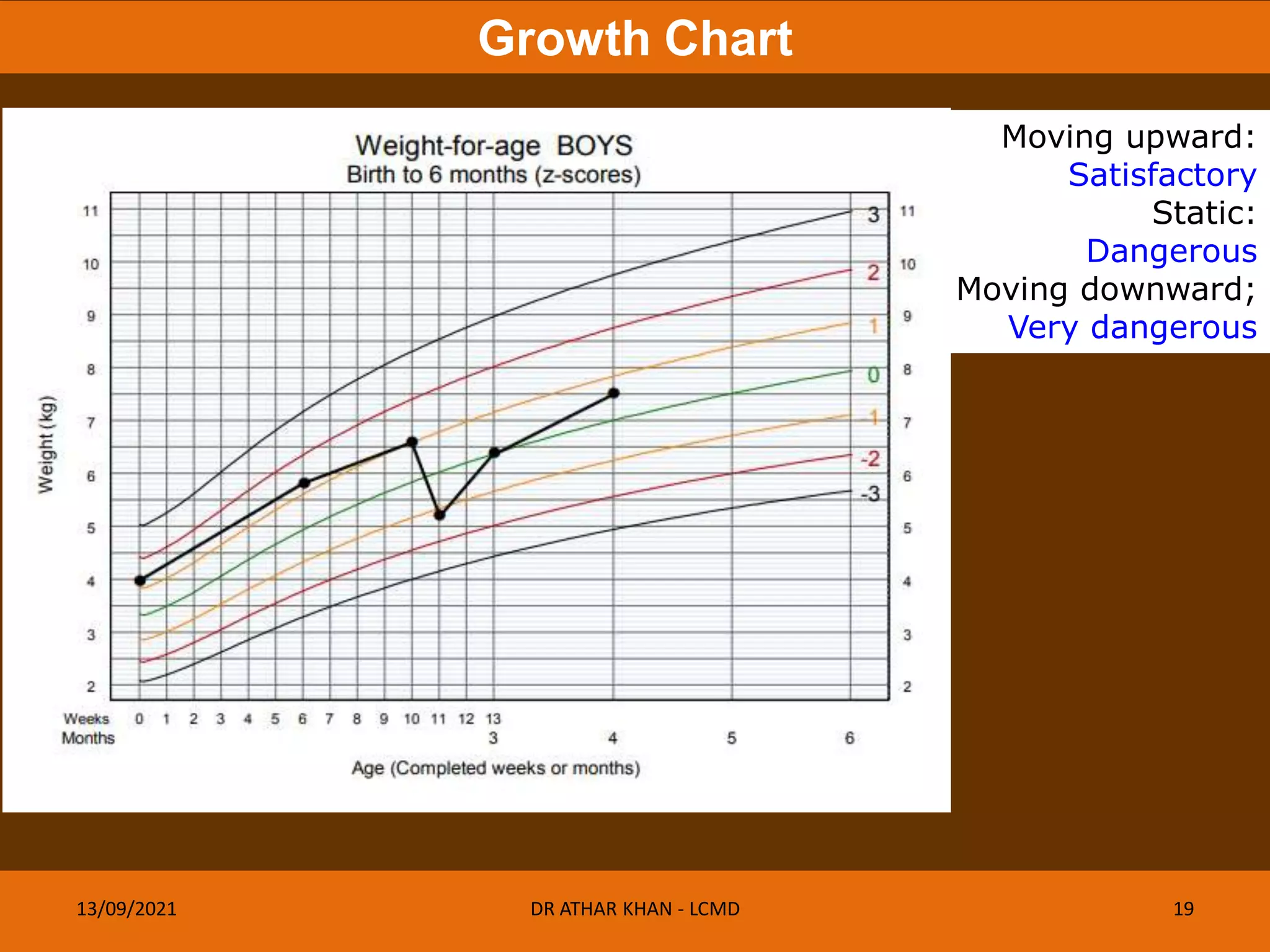 Growth Monitoring Chart.pdf Growth Chart, GROWTH MONITORING, MALNUTRITION | PDF