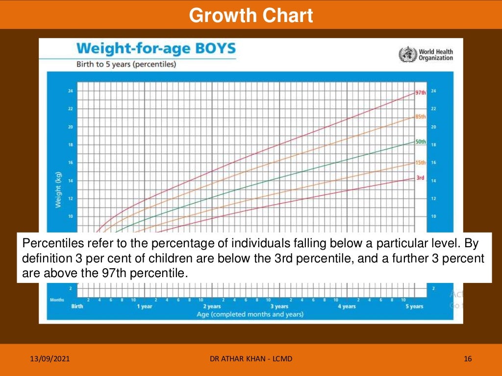 Growth Chart, GROWTH MONITORING, MALNUTRITION