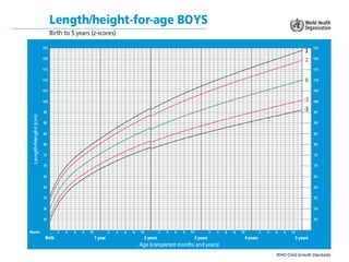Example 1
Interpretation – A boy Aged 3 years and 11 months. He weighs 19.5 kg and is 109.6
cm tall. His weight-for-age is...