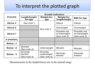Growth charts Slide 49
