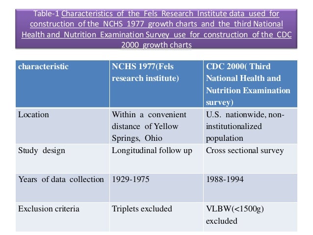 Difference Between Cdc And Who Growth Charts