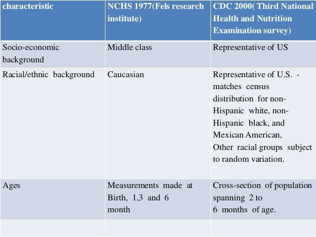 Difference Between Who And Cdc Growth Charts