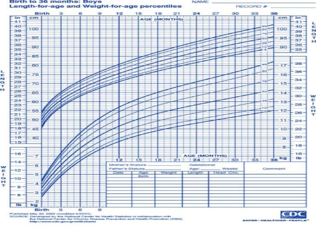 18 Month Growth Chart