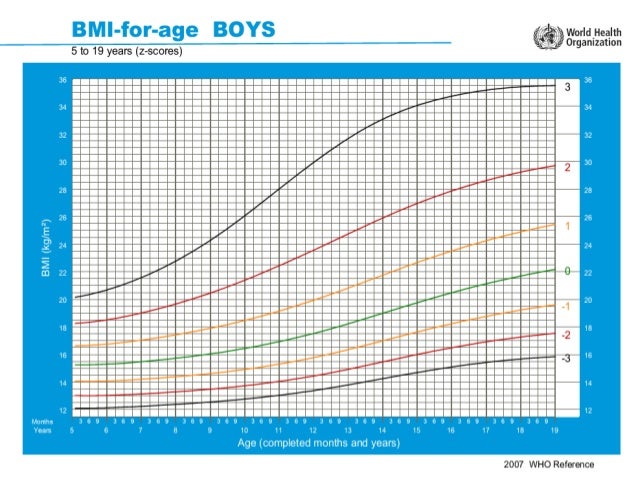 Growth Charts