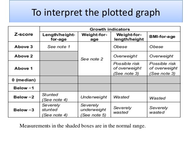 Interpretation Of Z Score Growth Chart