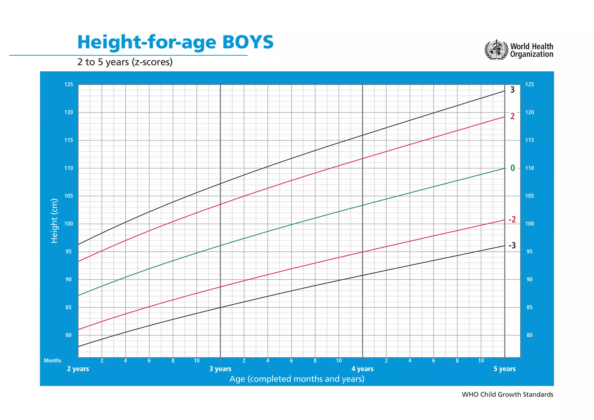 WHO Child Growth Standards
Height-for-age BOYS
2 to 5 years (z-scores)
Age (completed months and years)
Height
(cm)
5 years
4 years
2 years 3 years
2 4 6 8 10 2 4 6 8 10 2 4 6 8 10
Months
80
85
90
95
100
105
110
115
120
125
80
85
90
95
100
105
110
115
120
125
-2
-3
3
2
0
 