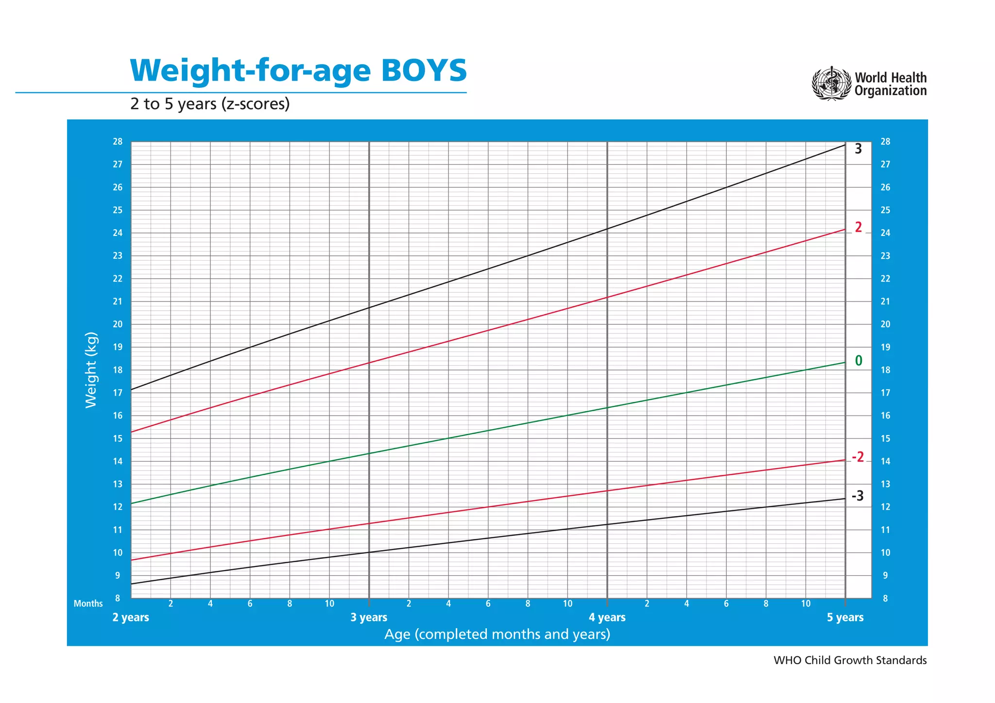 WHO Child Growth Standards
Weight-for-age BOYS
2 to 5 years (z-scores)
Age (completed months and years)
Weight
(kg)
5 years
4 years
3 years
2 years
8
9
10
11
12
13
14
15
16
17
18
19
20
21
22
23
24
25
26
27
28
8
9
10
11
12
13
14
15
16
17
18
19
20
21
22
23
24
25
26
27
28
2 4 6 8 10 2 4 6 8 10 2 4 6 8 10
Months
-2
-3
3
2
0
 