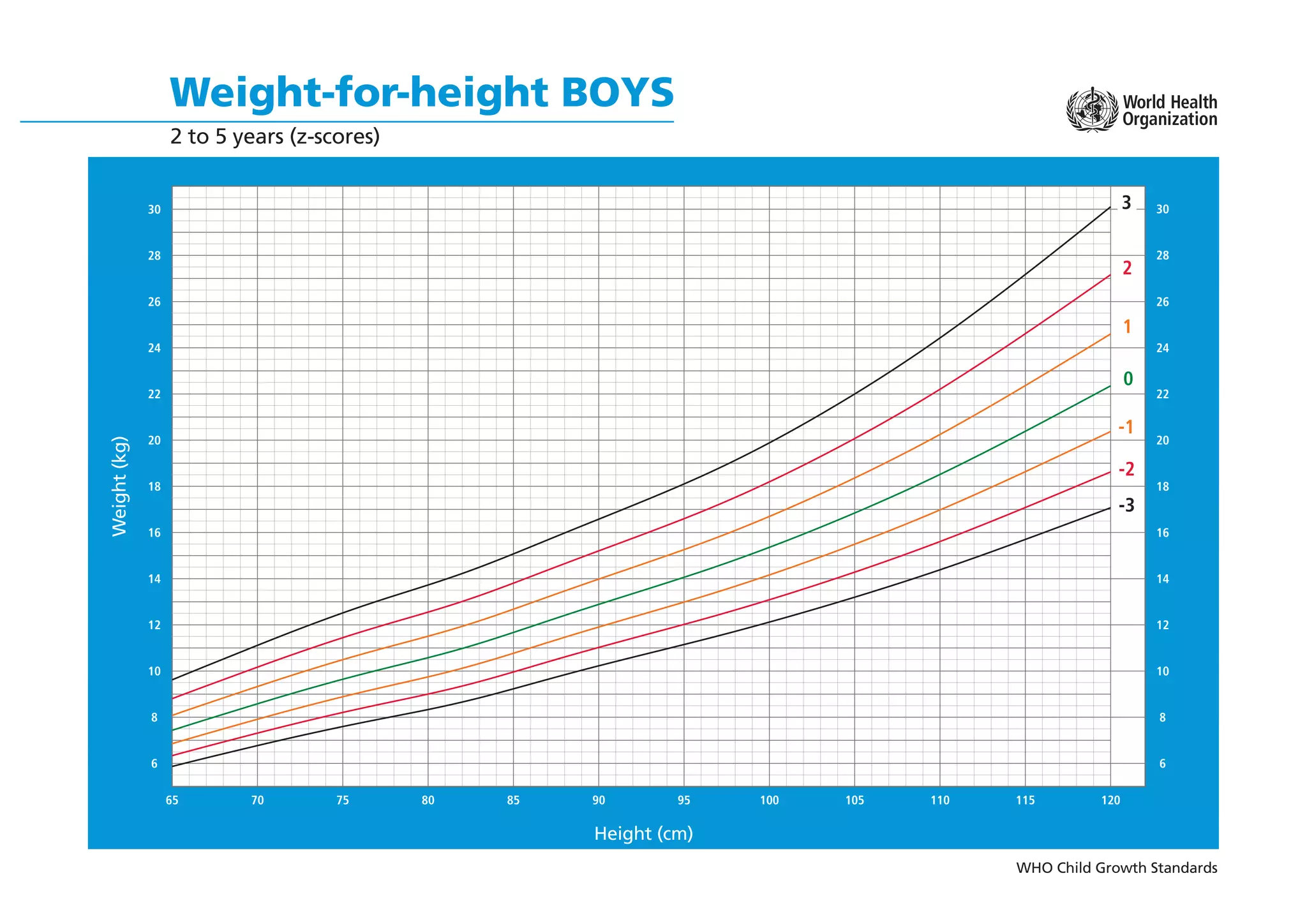 WHO Child Growth Standards
Weight-for-height BOYS
2 to 5 years (z-scores)
Height (cm)
Weight
(kg)
65 70 75 80 85 90 95 100 105 110 115 120
6
8
10
12
14
16
18
20
22
24
26
28
30
6
8
10
12
14
16
18
20
22
24
26
28
30
-2
-3
3
1
-1
2
0
 