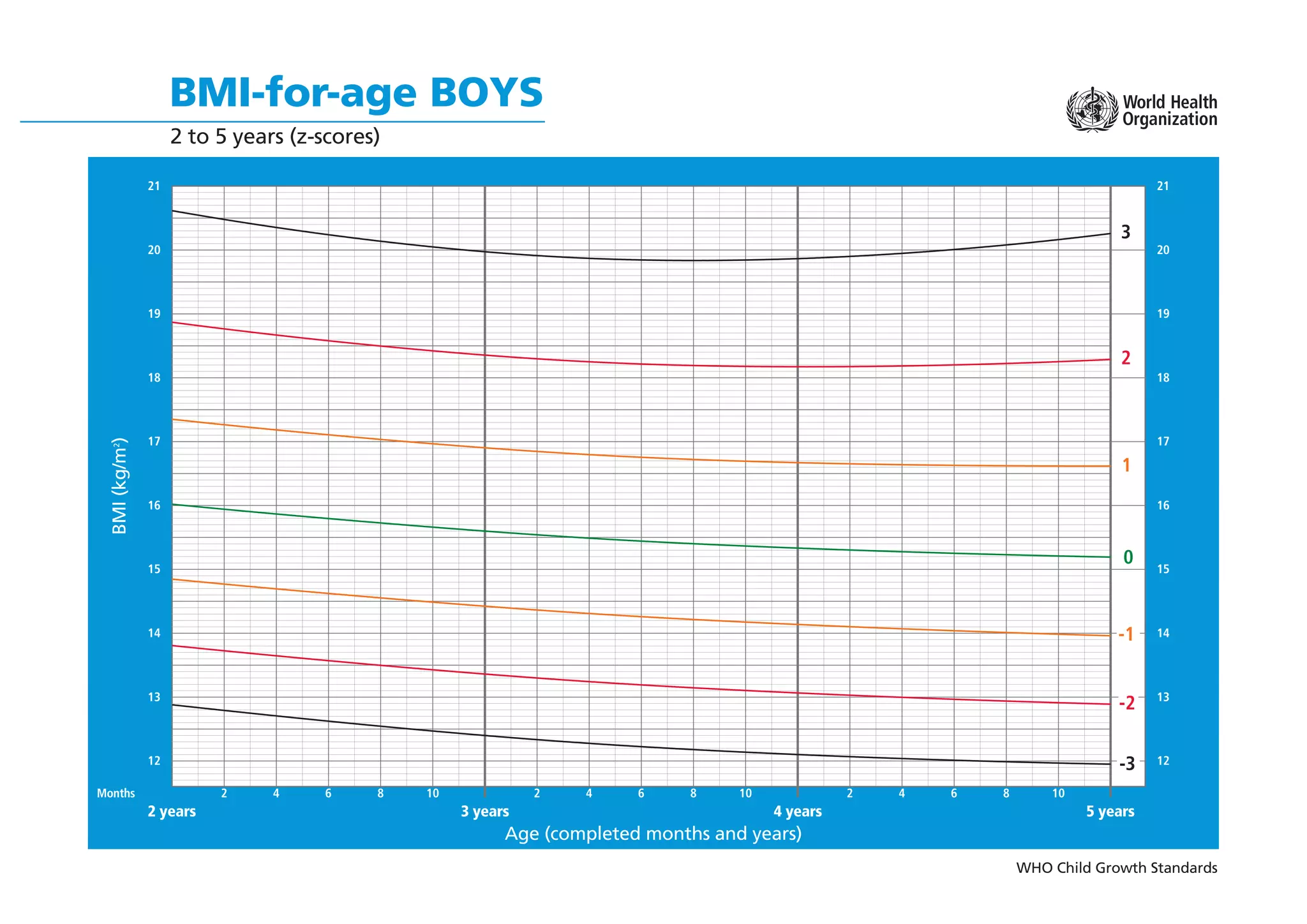 WHO Child Growth Standards
BMI-for-age BOYS
2 to 5 years (z-scores)
Age (completed months and years)
BMI
(kg/m
2
)
5 years
4 years
2 years 3 years
2 4 6 8 10 2 4 6 8 10 2 4 6 8 10
Months
12
13
14
15
16
17
18
19
20
21
12
13
14
15
16
17
18
19
20
21
-2
-3
3
1
-1
2
0
 