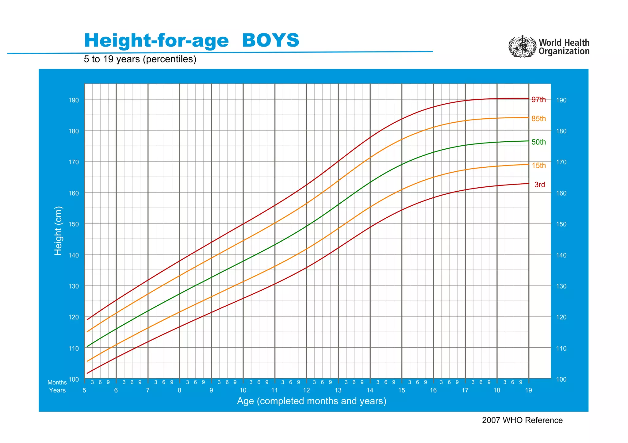 2007 WHO Reference
Height-for-age BOYS
5 to 19 years (percentiles)
Height
(cm)
Age (completed months and years)
3rd
15th
50th
85th
97th
3 6 9 3 6 9 3 6 9 3 6 9 3 6 9 3 6 9 3 6 9 3 6 9 3 6 9 3 6 9 3 6 9 3 6 9 3 6 9 3 6 9
Months
Years 5 6 7 8 9 10 11 12 13 14 15 16 17 18 19
100
110
120
130
140
150
160
170
180
190
100
110
120
130
140
150
160
170
180
190
 