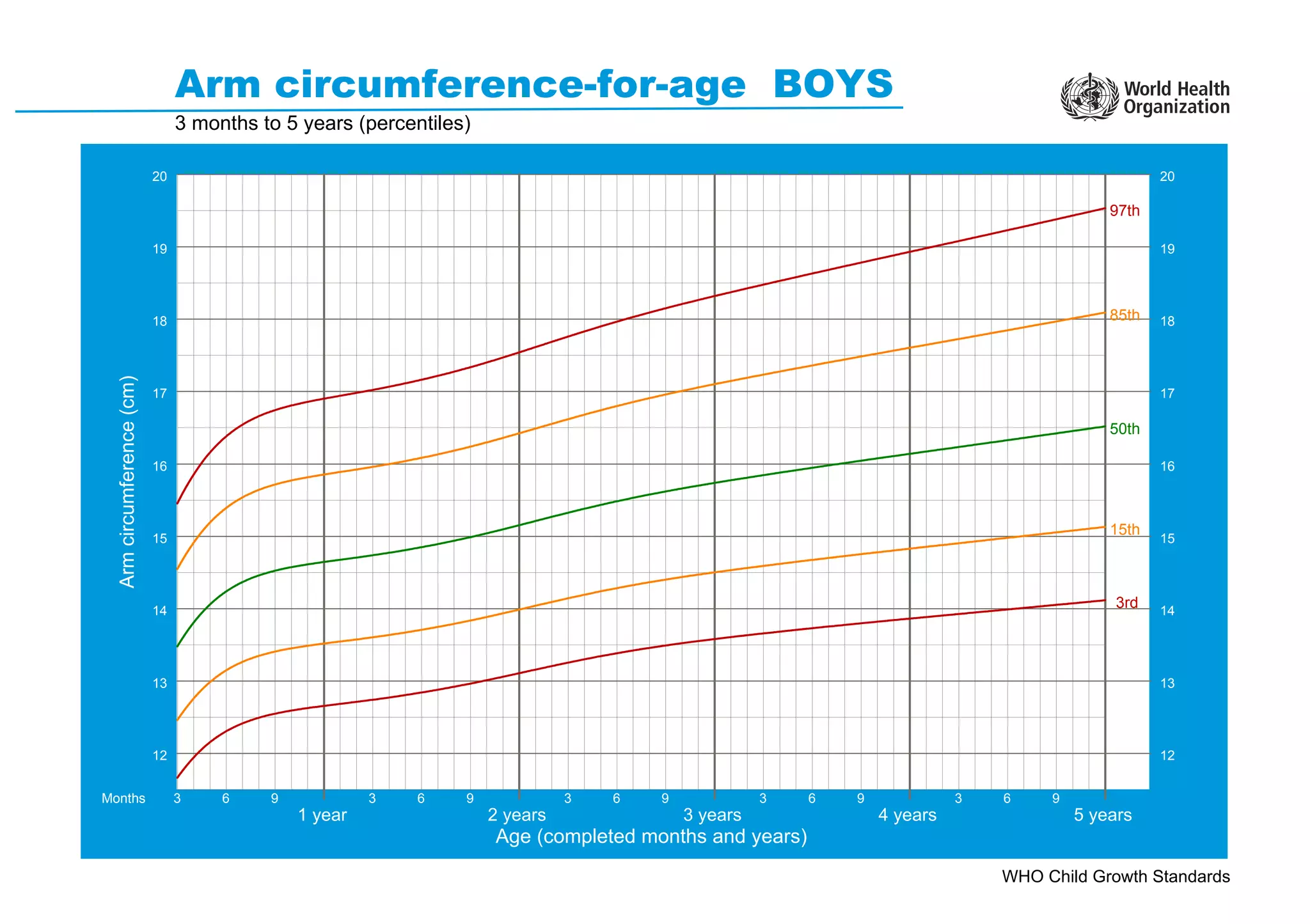 WHO Child Growth Standards
Arm circumference-for-age BOYS
3 months to 5 years (percentiles)
Arm
circumference
(cm)
Age (completed months and years)
3rd
15th
50th
85th
97th
Months 3 6 9 3 6 9 3 6 9 3 6 9 3 6 9
1 year 2 years 3 years 4 years 5 years
12
13
14
15
16
17
18
19
20
12
13
14
15
16
17
18
19
20
 