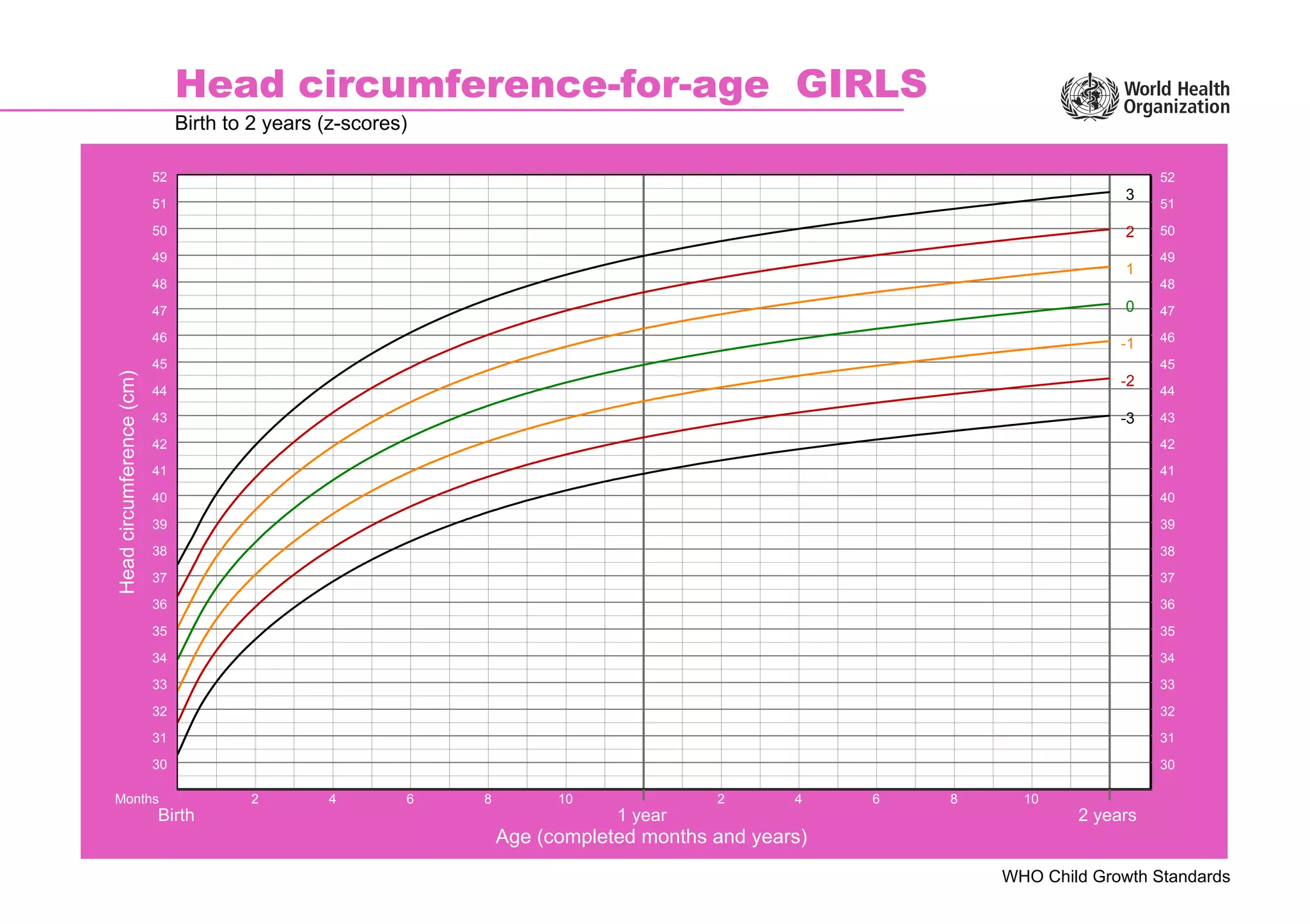 Head circumference-for-age GIRLS
Birth to 2 years (z-scores)
WHO Child Growth Standards
Head
circumference
(cm)
Age (completed months and years)
-3
-2
-1
0
1
2
3
Months 2 4 6 8 10 2 4 6 8 10
Birth 1 year 2 years
30
31
32
33
34
35
36
37
38
39
40
41
42
43
44
45
46
47
48
49
50
51
52
30
31
32
33
34
35
36
37
38
39
40
41
42
43
44
45
46
47
48
49
50
51
52
 