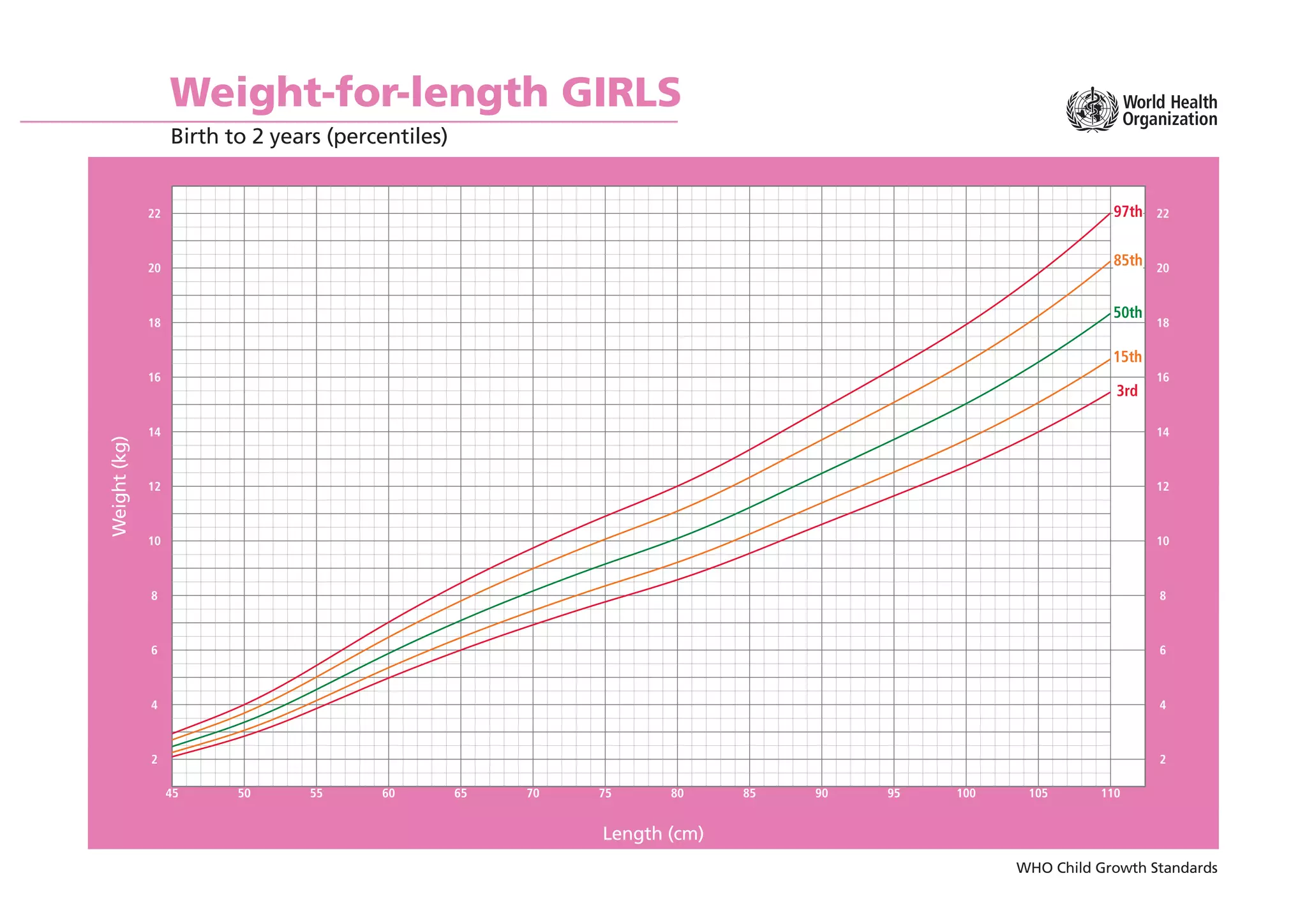 WHO Child Growth Standards
Weight-for-length GIRLS
Birth to 2 years (percentiles)
Length (cm)
Weight
(kg)
2
4
6
8
10
12
14
16
18
20
22
2
4
6
8
10
12
14
16
18
20
22
45 50 55 60 65 70 75 80 85 90 95 100 105 110
15th
3rd
97th
50th
85th
 