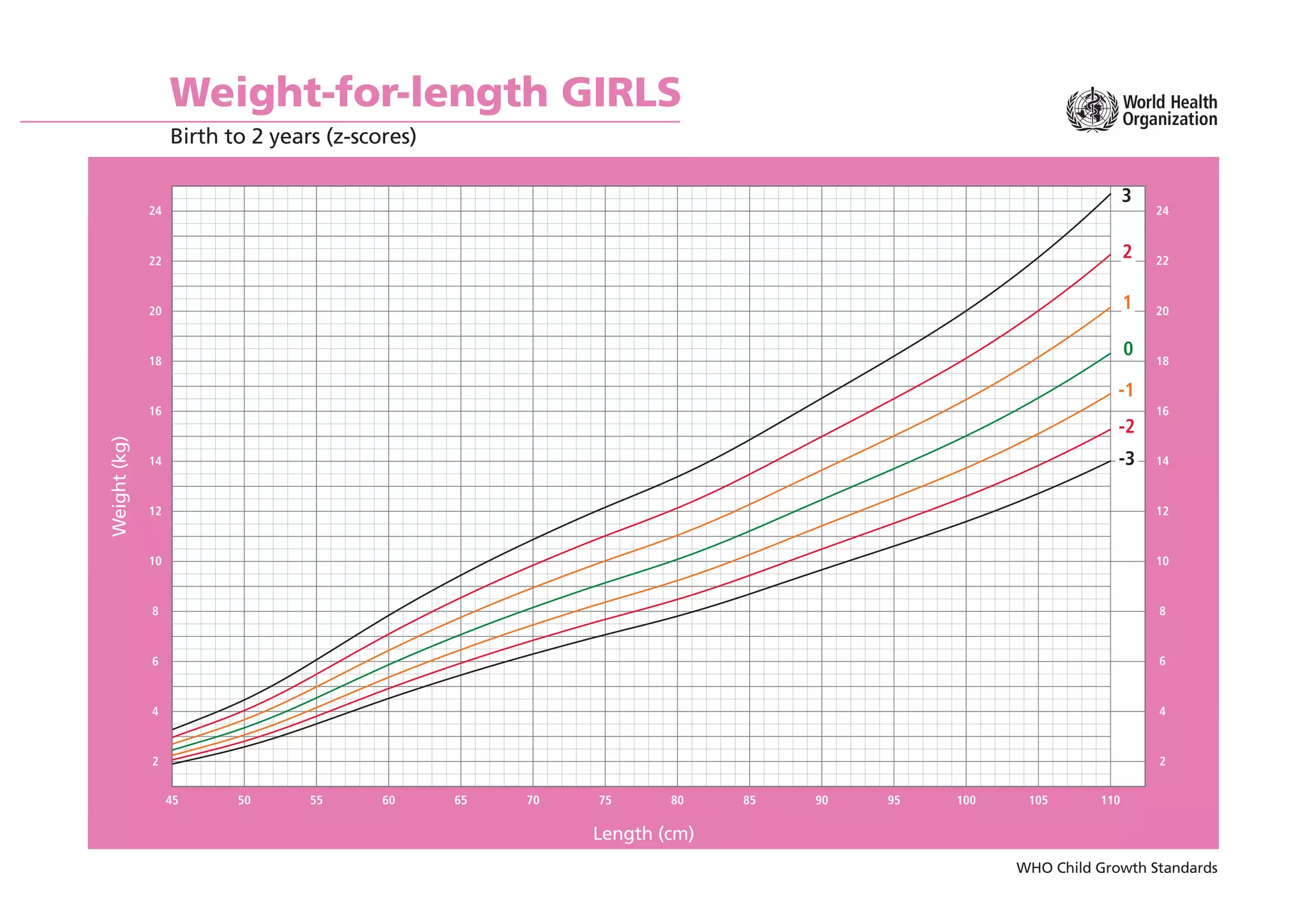 WHO Child Growth Standards
Weight-for-length GIRLS
Birth to 2 years (z-scores)
Length (cm)
Weight
(kg)
45 50 55 60 65 70 75 80 85 90 95 100 105 110
2
4
6
8
10
12
14
16
18
20
22
24
2
4
6
8
10
12
14
16
18
20
22
24
-2
-3
3
1
-1
2
0
 