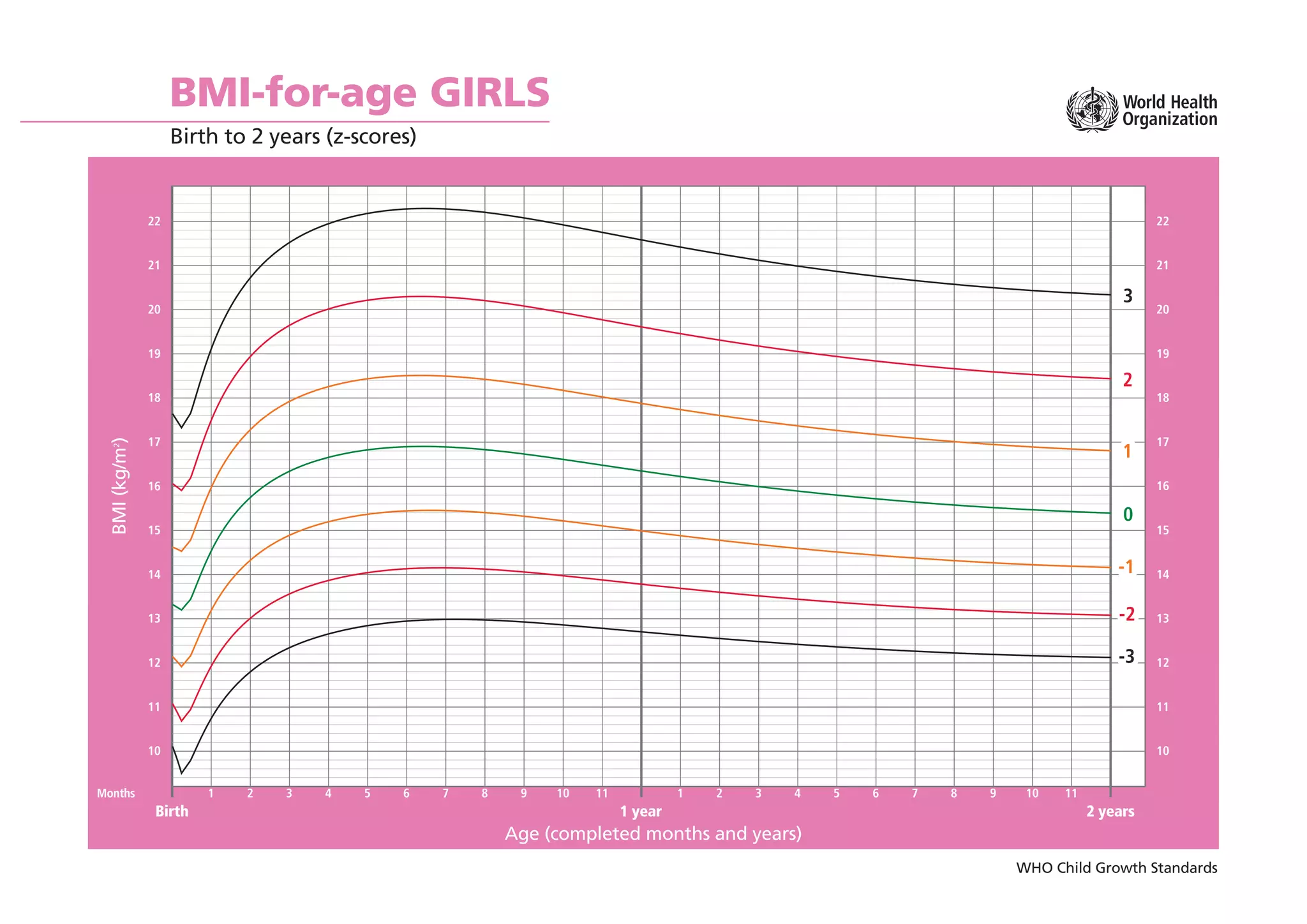 WHO Child Growth Standards
BMI-for-age GIRLS
Birth to 2 years (z-scores)
Age (completed months and years)
BMI
(kg/m
2
)
2 years
1 year
Birth
1 2 3 4 5 6 7 8 9 10 11 1 2 3 4 5 6 7 8 9 10 11
Months
10
11
12
13
14
15
16
17
18
19
20
21
22
10
11
12
13
14
15
16
17
18
19
20
21
22
-2
-3
3
1
-1
2
0
 