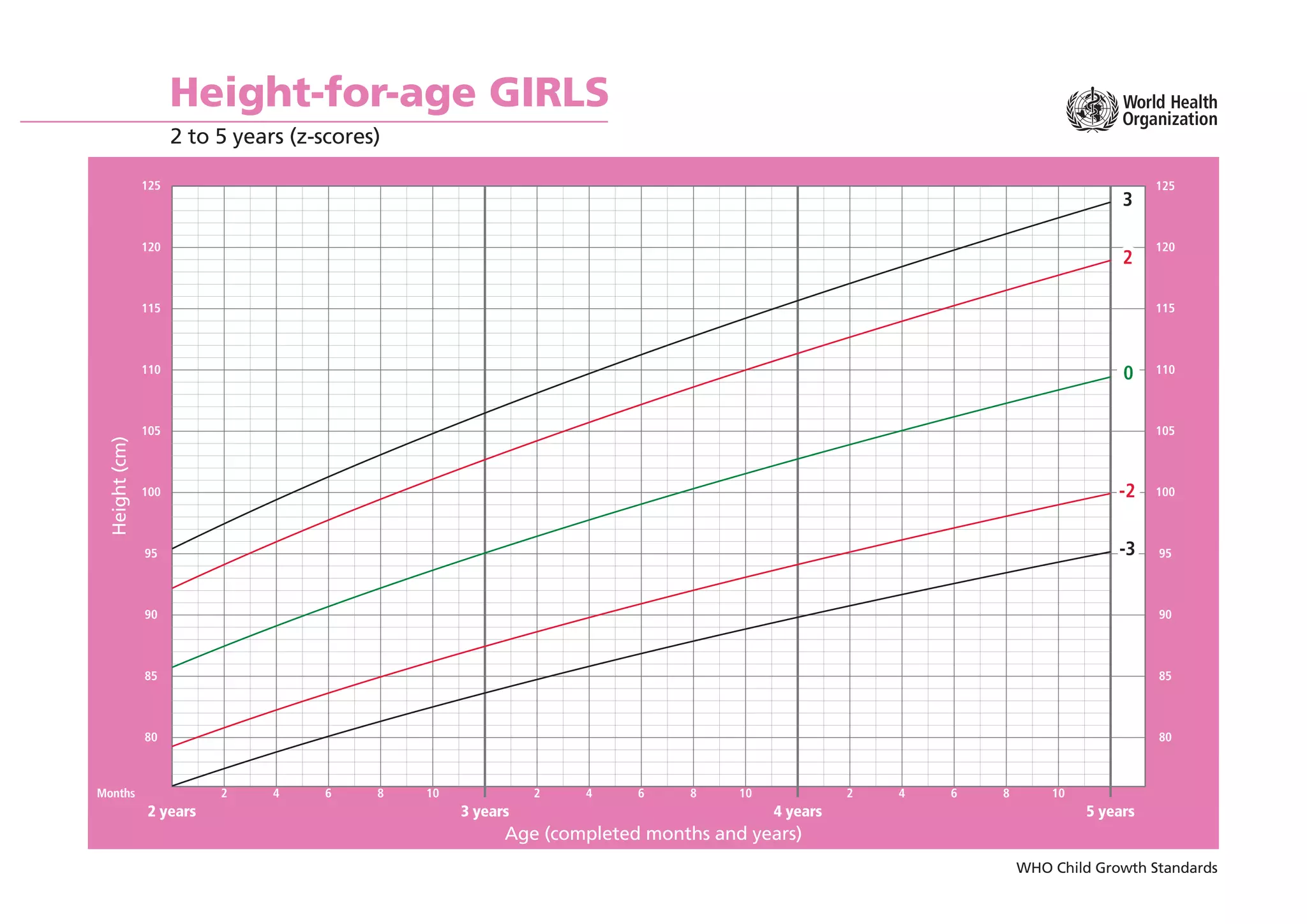WHO Child Growth Standards
Height-for-age GIRLS
2 to 5 years (z-scores)
Age (completed months and years)
Height
(cm)
5 years
4 years
2 years 3 years
2 4 6 8 10 2 4 6 8 10 2 4 6 8 10
Months
80
85
90
95
100
105
110
115
120
125
80
85
90
95
100
105
110
115
120
125
-2
-3
3
2
0
 