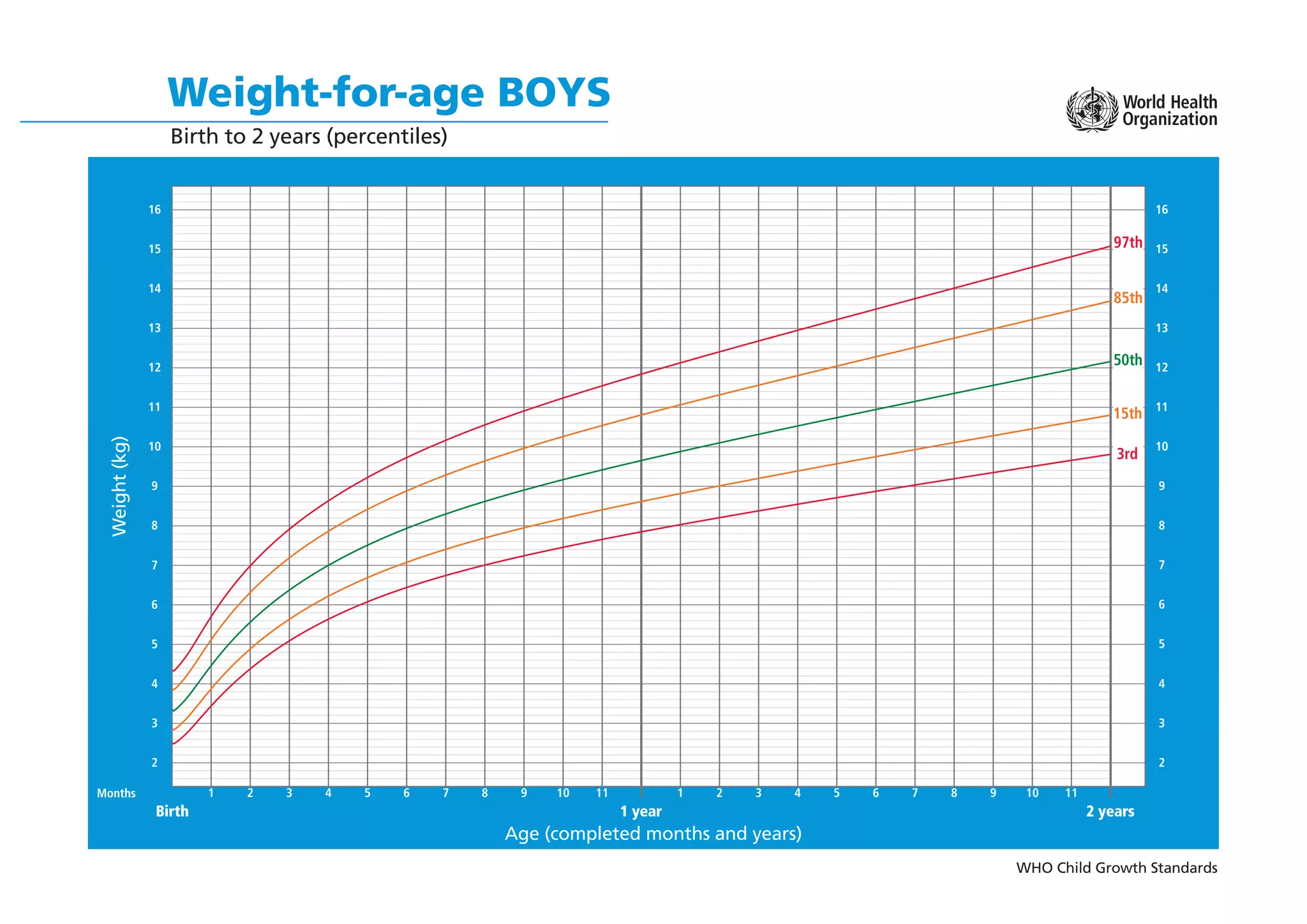 WHO Child Growth Standards
Weight-for-age BOYS
Birth to 2 years (percentiles)
Months
Age (completed months and years)
Weight
(kg)
1 year
Birth 2 years
2
3
4
5
6
7
8
9
10
11
12
13
14
15
16
2
3
4
5
6
7
8
9
10
11
12
13
14
15
16
1 2 3 4 5 6 7 8 9 10 11 1 2 3 4 5 6 7 8 9 10 11
15th
3rd
97th
50th
85th
 