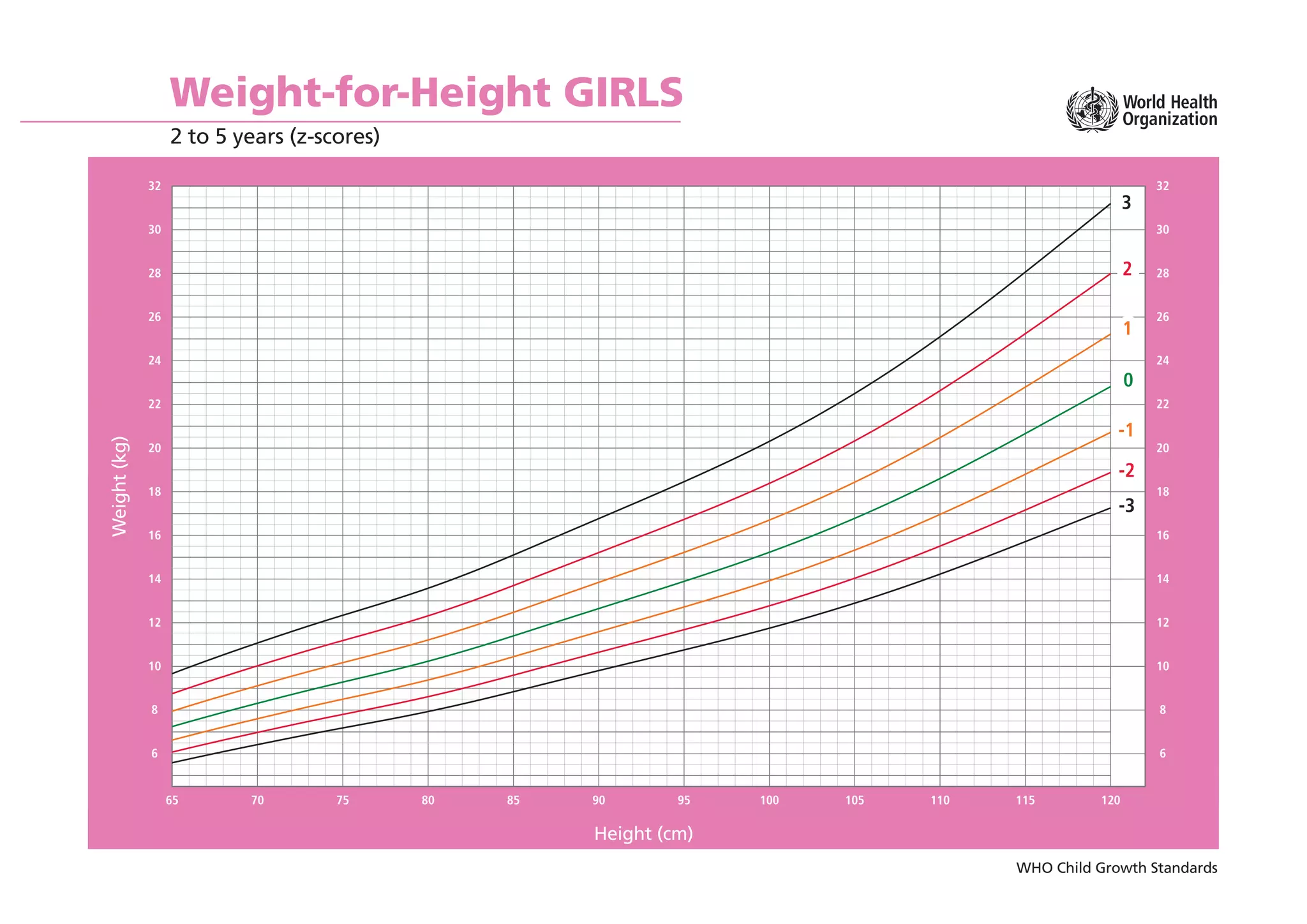 WHO Child Growth Standards
Weight-for-Height GIRLS
2 to 5 years (z-scores)
Height (cm)
Weight
(kg)
65 70 75 80 85 90 95 100 105 110 115 120
6
8
10
12
14
16
18
20
22
24
26
28
30
32
6
8
10
12
14
16
18
20
22
24
26
28
30
32
-2
-3
3
1
-1
2
0
 