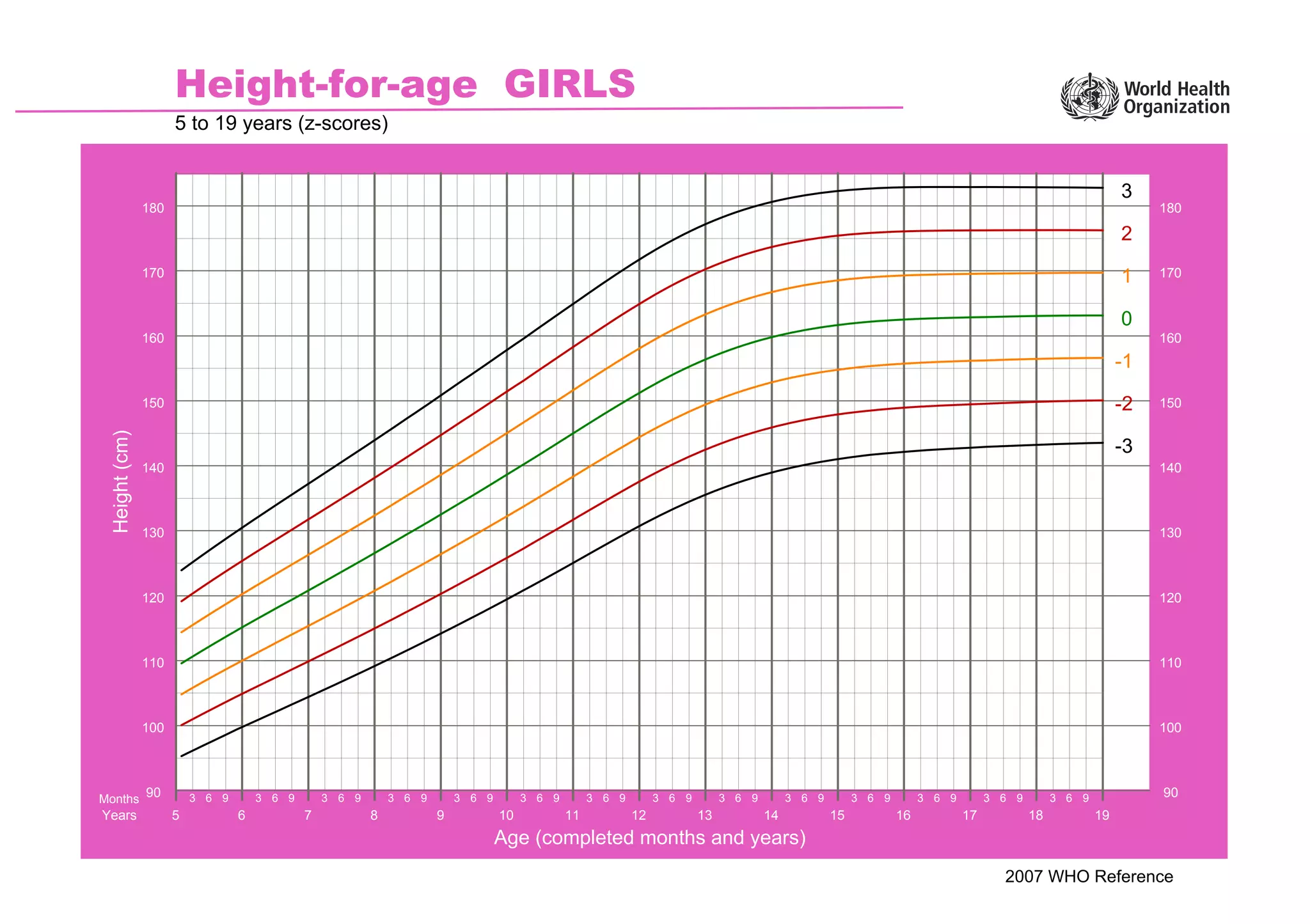 2007 WHO Reference
Height-for-age GIRLS
5 to 19 years (z-scores)
Height
(cm)
Age (completed months and years)
-3
-2
-1
0
1
2
3
3 6 9 3 6 9 3 6 9 3 6 9 3 6 9 3 6 9 3 6 9 3 6 9 3 6 9 3 6 9 3 6 9 3 6 9 3 6 9 3 6 9
Months
Years 5 6 7 8 9 10 11 12 13 14 15 16 17 18 19
90
100
110
120
130
140
150
160
170
180
90
100
110
120
130
140
150
160
170
180
 