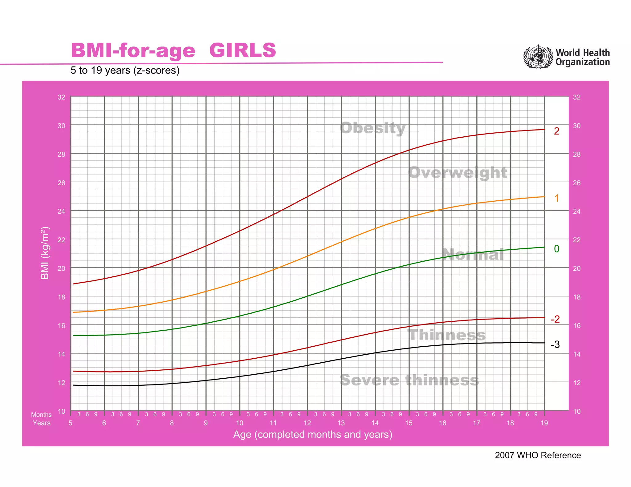 Obesity
Overweight
Normal
Thinness
Severe thinness
BMI
(kg/m²)
Age (completed months and years)
-3
-2
0
1
2
3 6 9 3 6 9 3 6 9 3 6 9 3 6 9 3 6 9 3 6 9 3 6 9 3 6 9 3 6 9 3 6 9 3 6 9 3 6 9 3 6 9
Months
Years 5 6 7 8 9 10 11 12 13 14 15 16 17 18 19
10
12
14
16
18
20
22
24
26
28
30
32
10
12
14
16
18
20
22
24
26
28
30
32
2007 WHO Reference
BMI-for-age GIRLS
5 to 19 years (z-scores)
 
