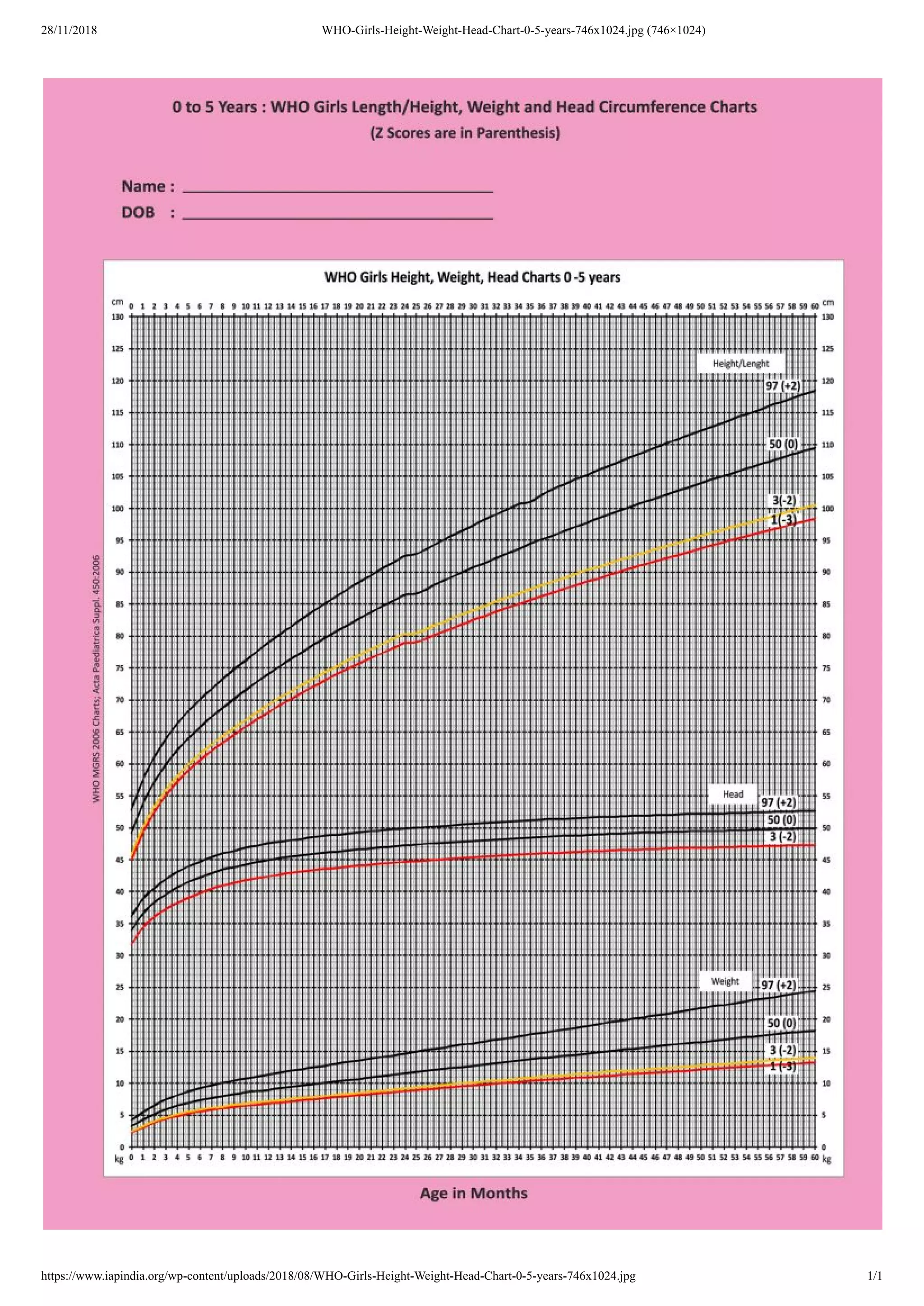 28/11/2018 WHO-Girls-Height-Weight-Head-Chart-0-5-years-746x1024.jpg (746×1024)
https://www.iapindia.org/wp-content/uploads/2018/08/WHO-Girls-Height-Weight-Head-Chart-0-5-years-746x1024.jpg 1/1
 