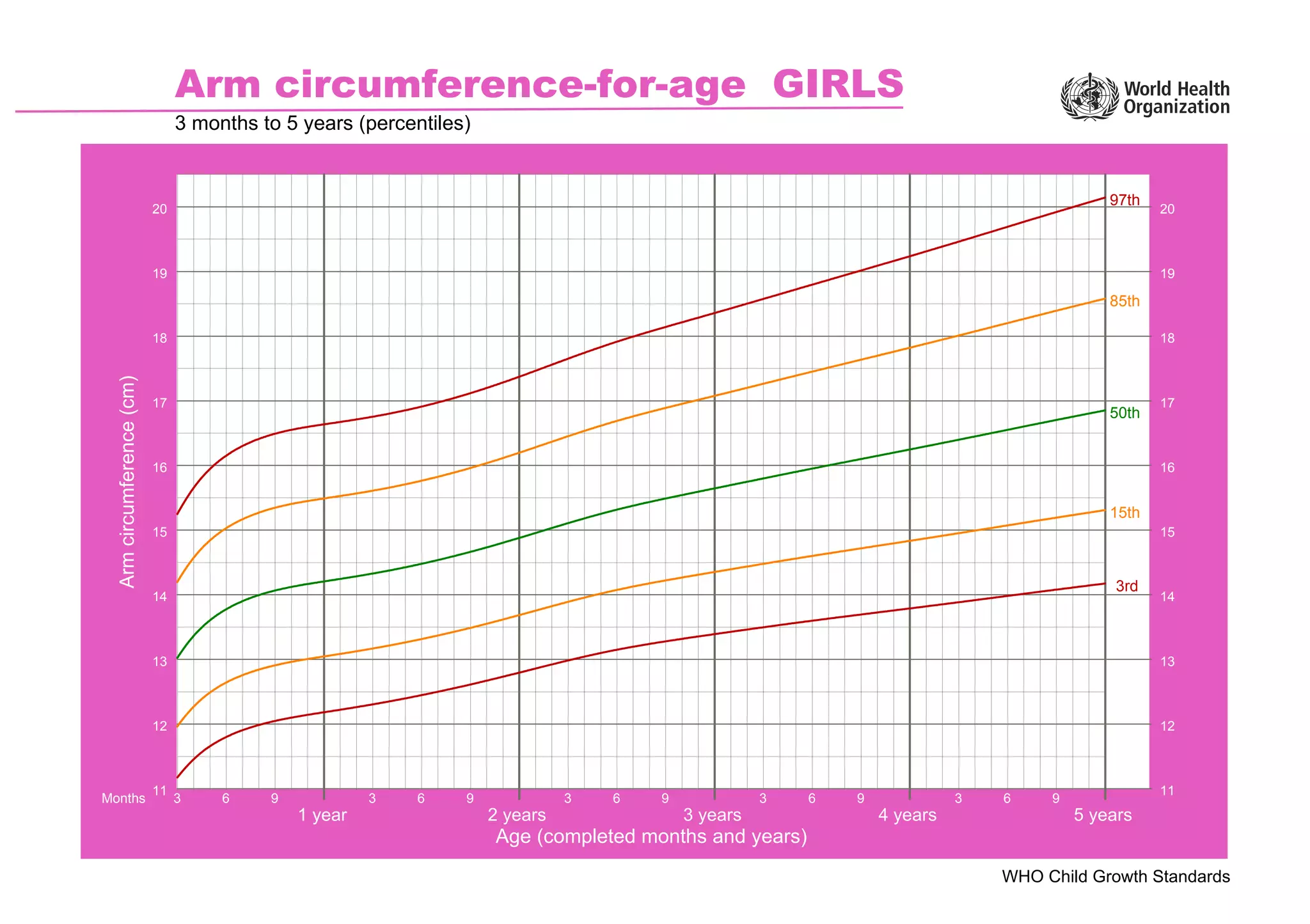 WHO Child Growth Standards
Arm circumference-for-age GIRLS
3 months to 5 years (percentiles)
Arm
circumference
(cm)
Age (completed months and years)
3rd
15th
50th
85th
97th
Months 3 6 9 3 6 9 3 6 9 3 6 9 3 6 9
1 year 2 years 3 years 4 years 5 years
11
12
13
14
15
16
17
18
19
20
11
12
13
14
15
16
17
18
19
20
 