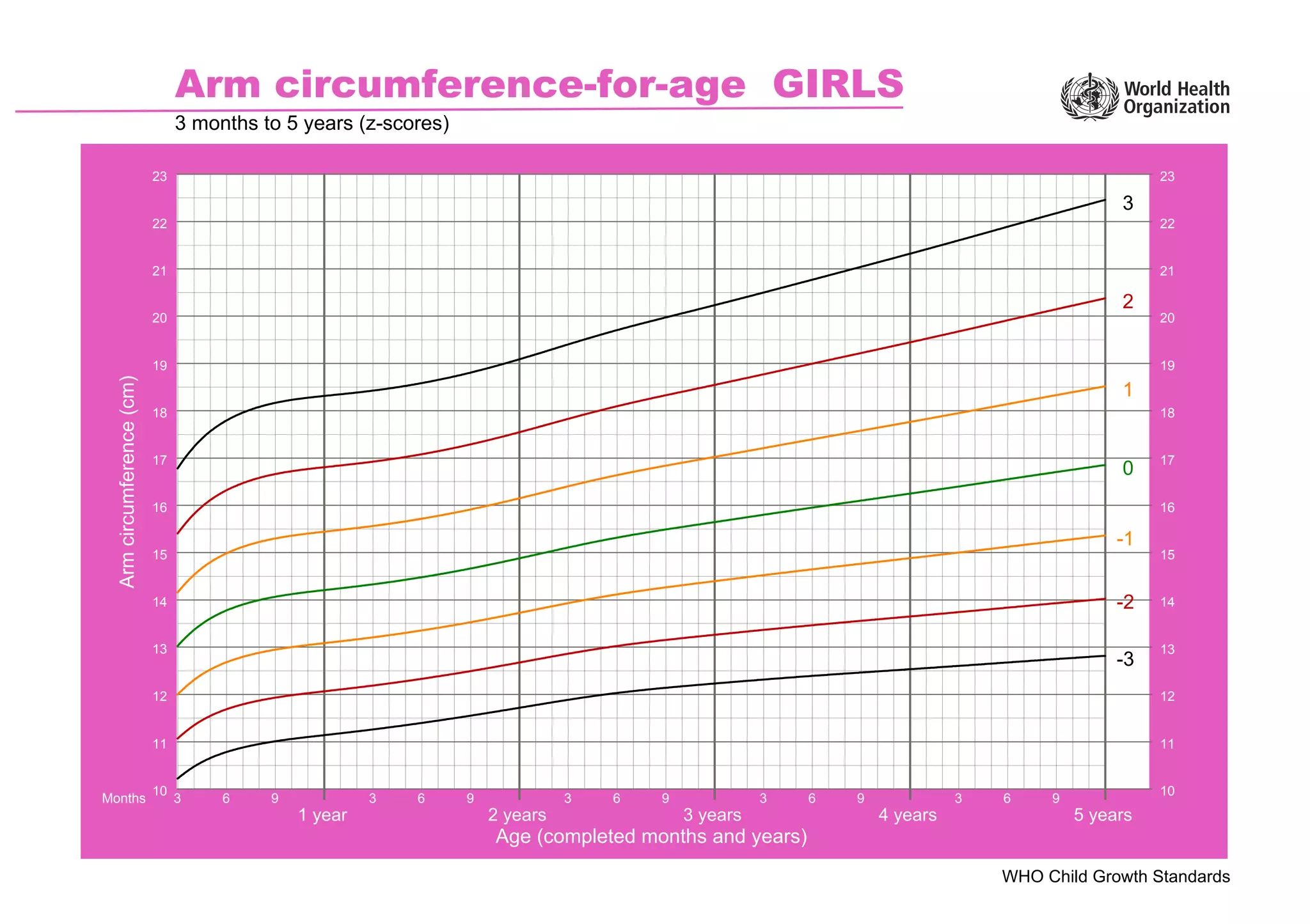 WHO Child Growth Standards
Arm circumference-for-age GIRLS
3 months to 5 years (z-scores)
Arm
circumference
(cm)
Age (completed months and years)
-3
-2
-1
0
1
2
3
Months 3 6 9 3 6 9 3 6 9 3 6 9 3 6 9
1 year 2 years 3 years 4 years 5 years
10
11
12
13
14
15
16
17
18
19
20
21
22
23
10
11
12
13
14
15
16
17
18
19
20
21
22
23
 