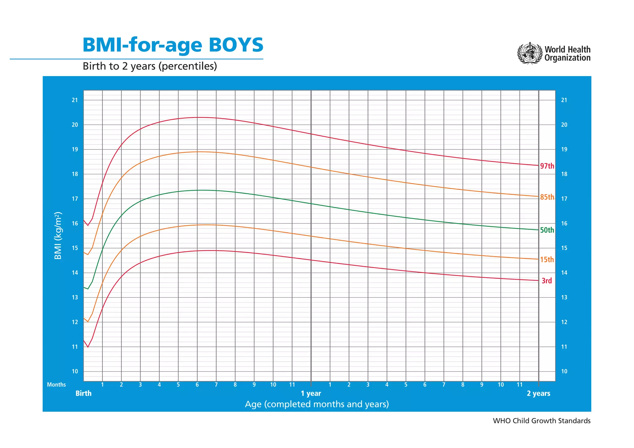 WHO Child Growth Standards
BMI-for-age BOYS
Birth to 2 years (percentiles)
Months
Age (completed months and years)
BMI
(kg/m
2
)
1 year
Birth 2 years
10
11
12
13
14
15
16
17
18
19
20
21
10
11
12
13
14
15
16
17
18
19
20
21
1 2 3 4 5 6 7 8 9 10 11 1 2 3 4 5 6 7 8 9 10 11
15th
3rd
97th
50th
85th
 