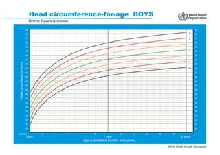 WHO Child Growth Standards
Head circumference-for-age BOYS
Birth to 2 years (z-scores)
Head
circumference
(cm)
Age (completed months and years)
-3
-2
-1
0
1
2
3
Months 2 4 6 8 10 2 4 6 8 10
Birth 1 year 2 years
30
31
32
33
34
35
36
37
38
39
40
41
42
43
44
45
46
47
48
49
50
51
52
53
30
31
32
33
34
35
36
37
38
39
40
41
42
43
44
45
46
47
48
49
50
51
52
53
 