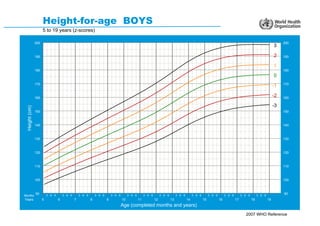 2007 WHO Reference
Height-for-age BOYS
5 to 19 years (z-scores)
Height
(cm)
Age (completed months and years)
-3
-2
-1
0
1
...