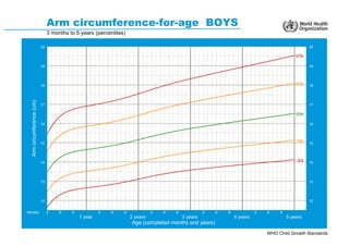 WHO Child Growth Standards
Arm circumference-for-age BOYS
3 months to 5 years (percentiles)
Arm
circumference
(cm)
Age (co...