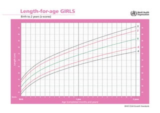 WHO Child Growth Standards
Length-for-age GIRLS
Birth to 2 years (z-scores)
Months
Age (completed months and years)
Length...