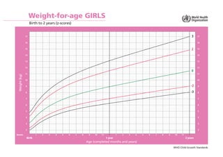 WHO Child Growth Standards
Weight-for-age GIRLS
Birth to 2 years (z-scores)
Age (completed months and years)
Weight
(kg)
2...