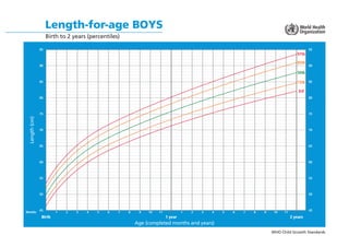 WHO Child Growth Standards
Length-for-age BOYS
Birth to 2 years (percentiles)
Months
Age (completed months and years)
Leng...