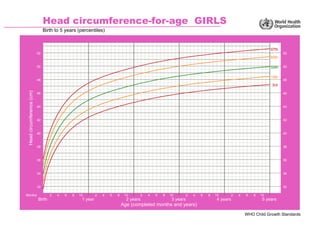 WHO Child Growth Standards
Head circumference-for-age GIRLS
Birth to 5 years (percentiles)
Head
circumference
(cm)
Age (co...