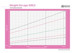 WHO Child Growth Standards
Weight-for-age GIRLS
2 to 5 years (z-scores)
Age (completed months and years)
Weight
(kg)
5 yea...