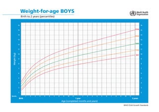 WHO Child Growth Standards
Weight-for-age BOYS
Birth to 2 years (percentiles)
Months
Age (completed months and years)
Weig...