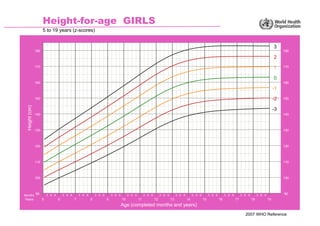 2007 WHO Reference
Height-for-age GIRLS
5 to 19 years (z-scores)
Height
(cm)
Age (completed months and years)
-3
-2
-1
0
1...