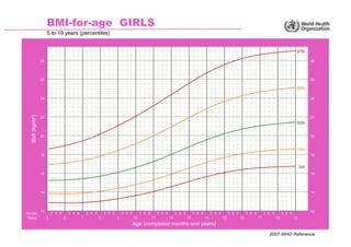 2007 WHO Reference
BMI-for-age GIRLS
5 to 19 years (percentiles)
BMI
(kg/m²)
Age (completed months and years)
3rd
15th
50t...