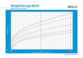 WHO Child Growth Standards
Weight-for-age BOYS
Birth to 2 years (z-scores)
Age (completed months and years)
Weight
(kg)
2 ...