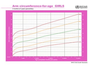 WHO Child Growth Standards
Arm circumference-for-age GIRLS
3 months to 5 years (percentiles)
Arm
circumference
(cm)
Age (c...