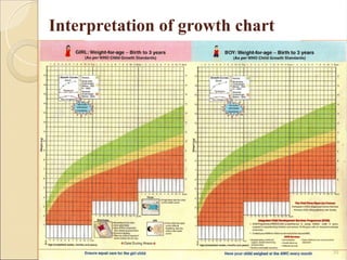 GROWTH_CHARTS in community medicine_19_2_14.ppt