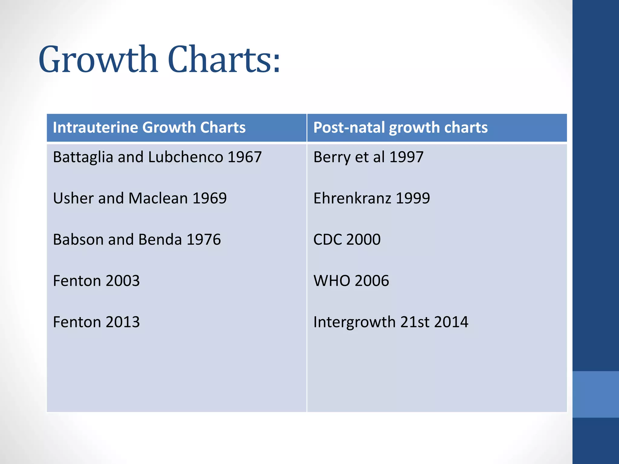 Growth Charts:
Intrauterine Growth Charts Post-natal growth charts
Battaglia and Lubchenco 1967
Usher and Maclean 1969
Babson and Benda 1976
Fenton 2003
Fenton 2013
Berry et al 1997
Ehrenkranz 1999
CDC 2000
WHO 2006
Intergrowth 21st 2014
 